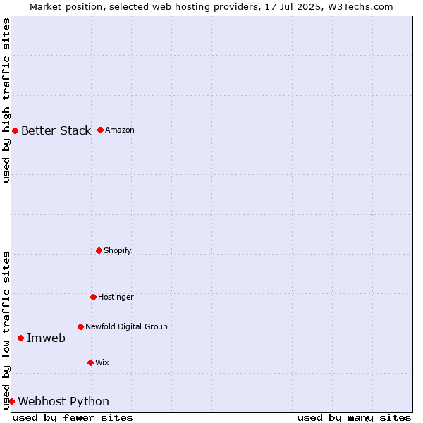 Market position of Imweb vs. Better Stack vs. Webhost Python