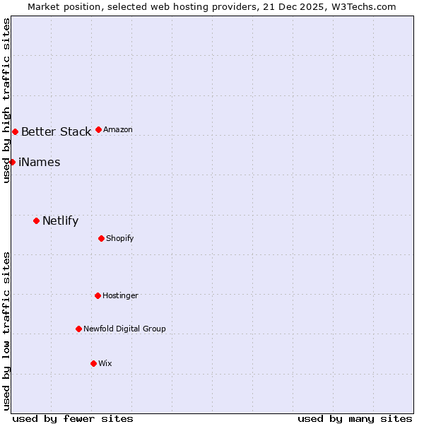 Market position of Netlify vs. Better Stack vs. iNames