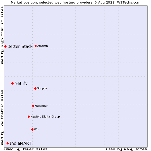 Market position of Netlify vs. IndiaMART vs. Better Stack