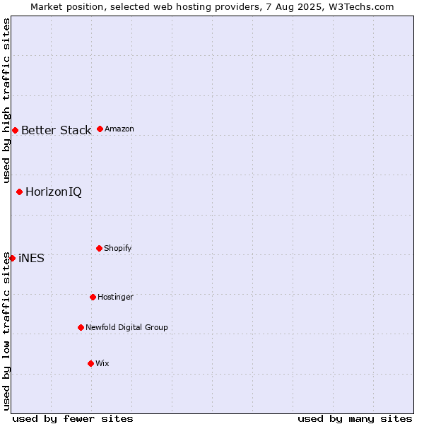 Market position of HorizonIQ vs. Better Stack vs. iNES