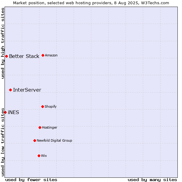 Market position of InterServer vs. Better Stack vs. iNES