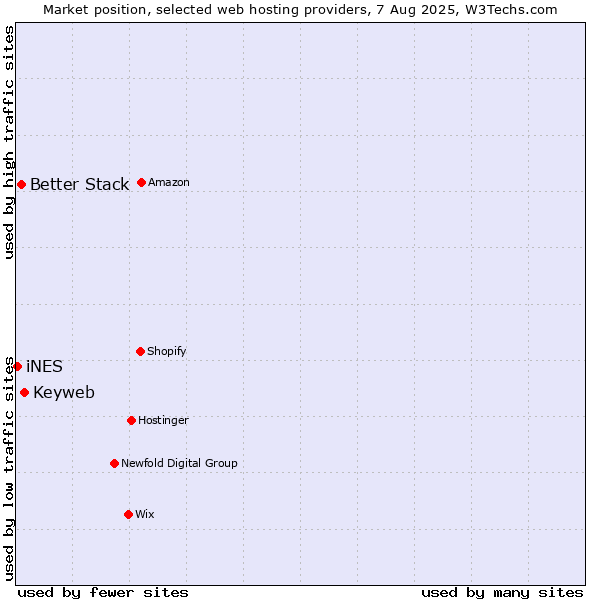 Market position of Keyweb vs. Better Stack vs. iNES