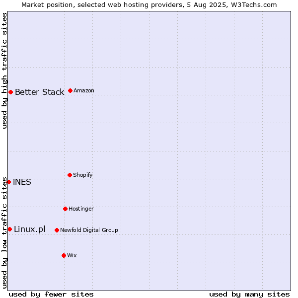Market position of Better Stack vs. Linux.pl vs. iNES