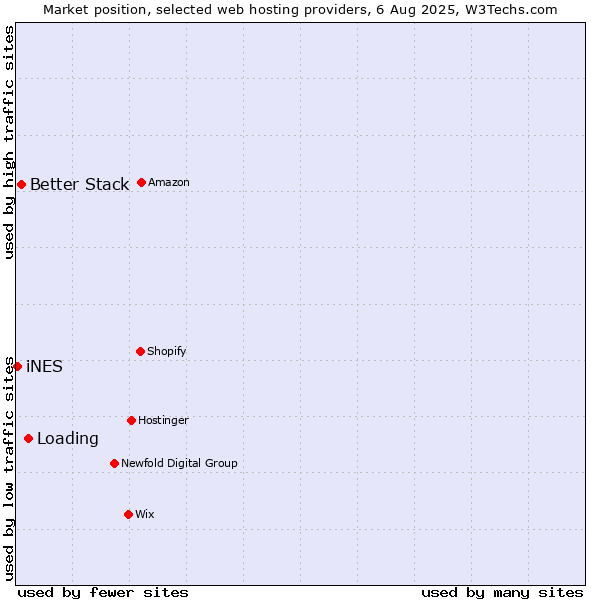 Market position of Loading vs. Better Stack vs. iNES