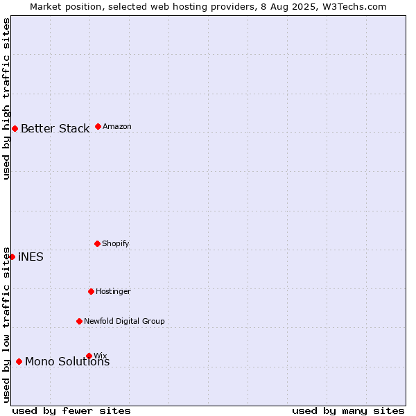Market position of Mono Solutions vs. Better Stack vs. iNES