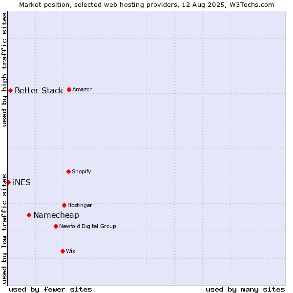 Market position of Namecheap vs. Better Stack vs. iNES