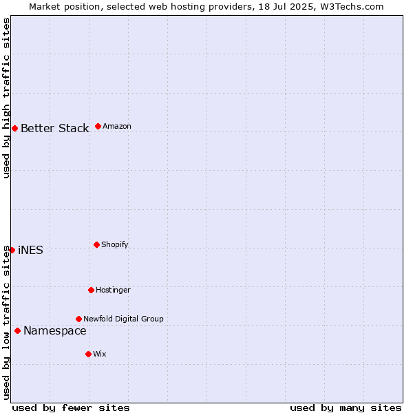 Market position of Namespace vs. Better Stack vs. iNES