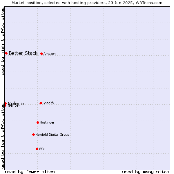 Market position of Better Stack vs. Cologix vs. iNES