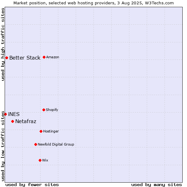Market position of Netafraz vs. Better Stack vs. iNES