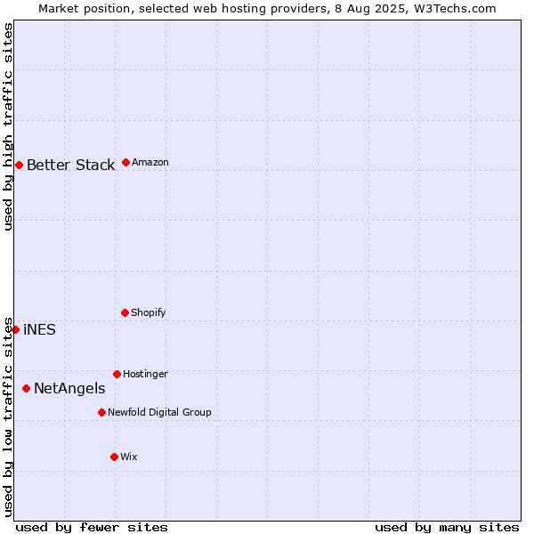 Market position of NetAngels vs. Better Stack vs. iNES