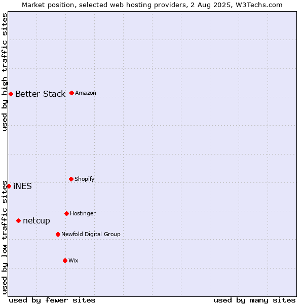 Market position of netcup vs. Better Stack vs. iNES