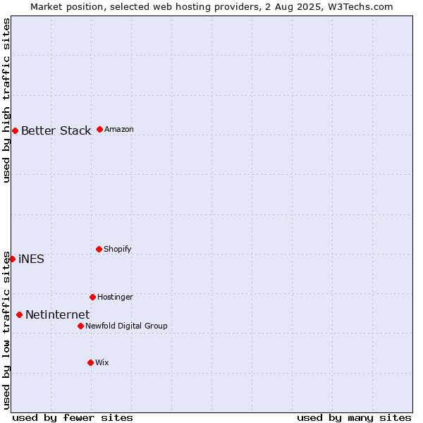 Market position of Netinternet vs. Better Stack vs. iNES