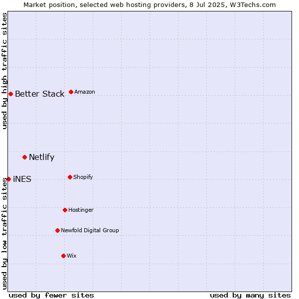 Market position of Netlify vs. Better Stack vs. iNES