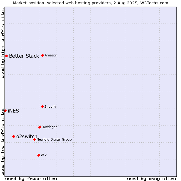 Market position of o2switch vs. Better Stack vs. iNES