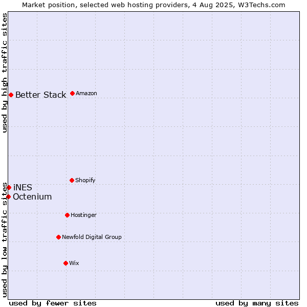 Market position of Better Stack vs. iNES vs. Octenium