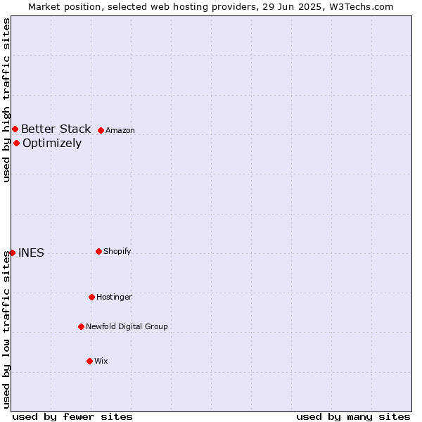 Market position of Optimizely vs. Better Stack vs. iNES