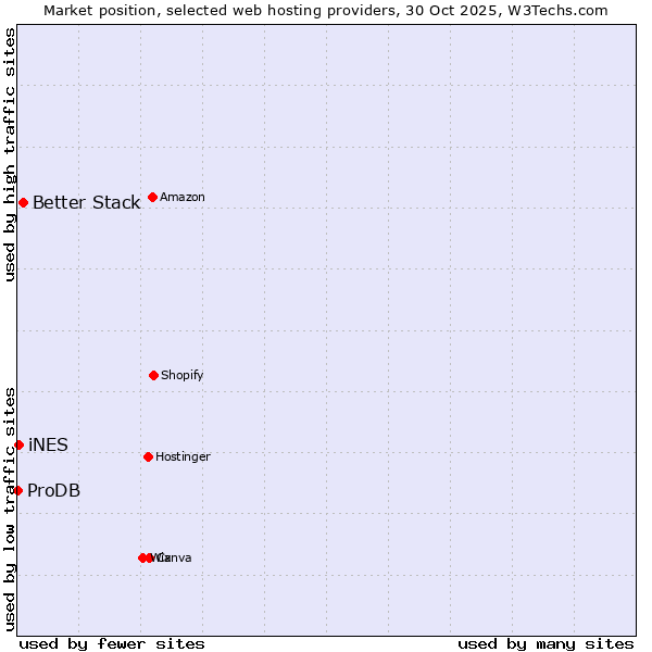 Market position of Better Stack vs. iNES vs. ProDB