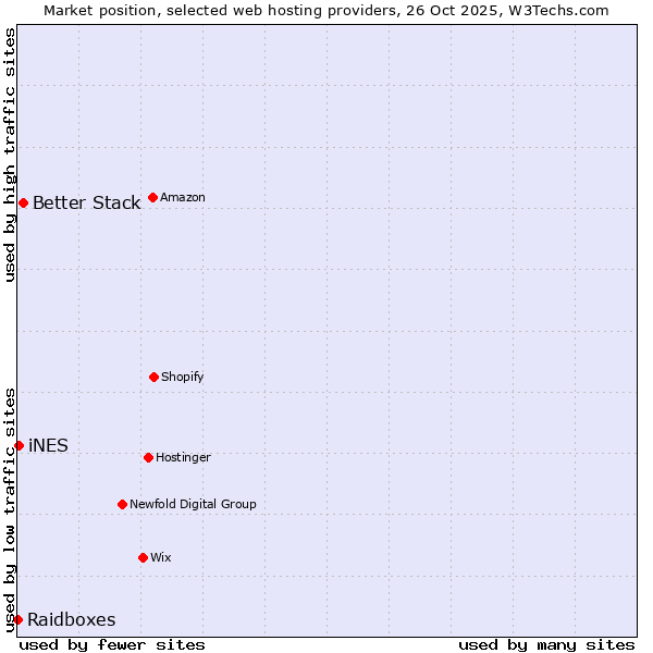 Market position of Better Stack vs. iNES vs. Raidboxes
