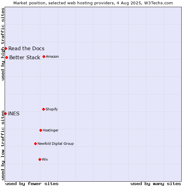 Market position of Better Stack vs. Read the Docs vs. iNES