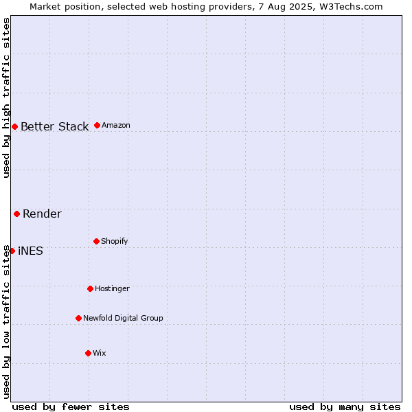 Market position of Render vs. Better Stack vs. iNES