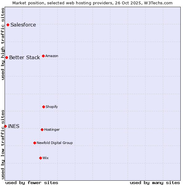 Market position of Salesforce vs. Better Stack vs. iNES