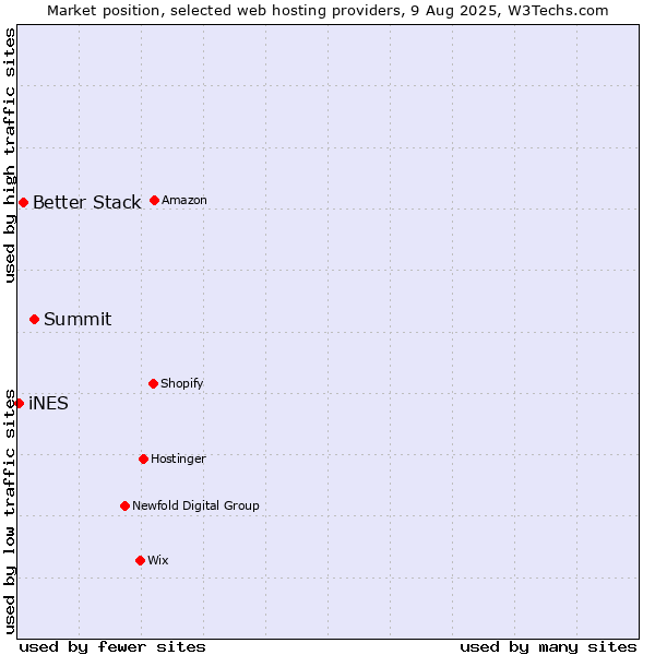 Market position of Summit vs. Better Stack vs. iNES