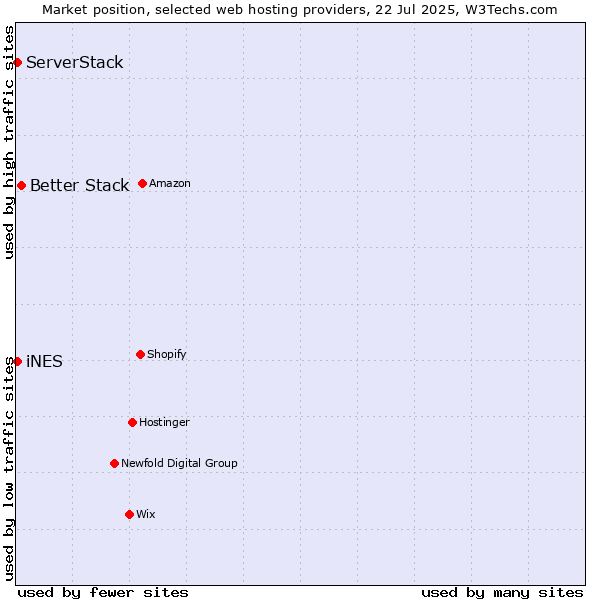 Market position of Better Stack vs. iNES vs. ServerStack