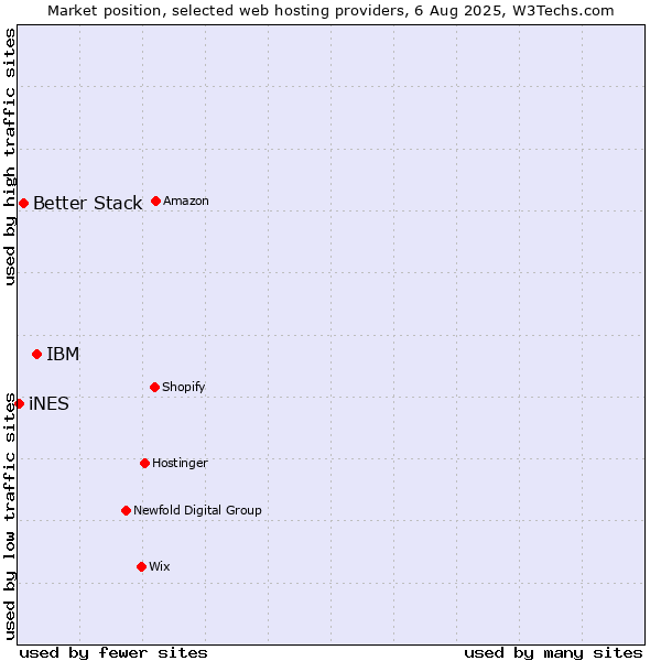 Market position of IBM vs. Better Stack vs. iNES