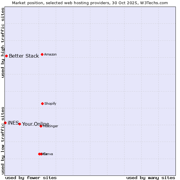 Market position of Your.Online vs. Better Stack vs. iNES
