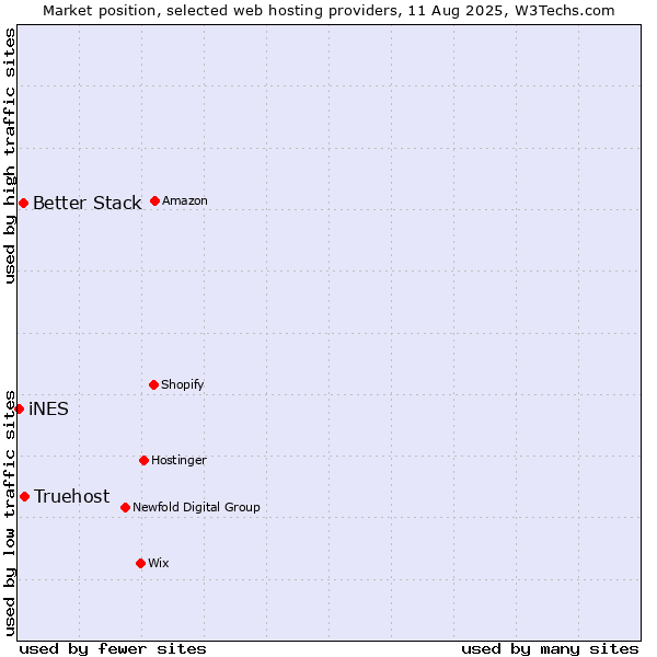 Market position of Truehost vs. Better Stack vs. iNES