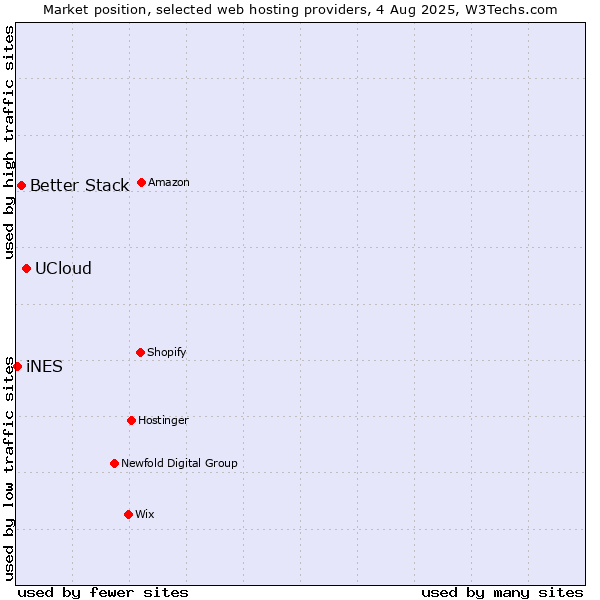 Market position of UCloud vs. Better Stack vs. iNES