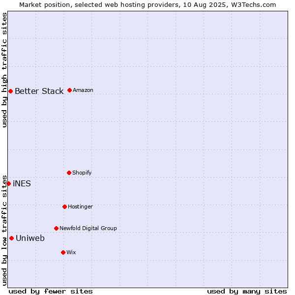Market position of Uniweb vs. Better Stack vs. iNES