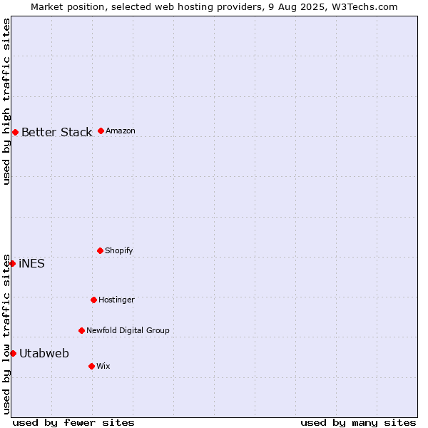 Market position of Better Stack vs. Utabweb vs. iNES