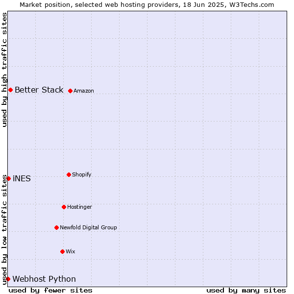 Market position of Better Stack vs. iNES vs. Webhost Python