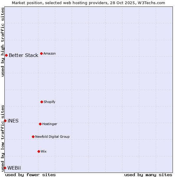 Market position of Better Stack vs. iNES vs. WEBii