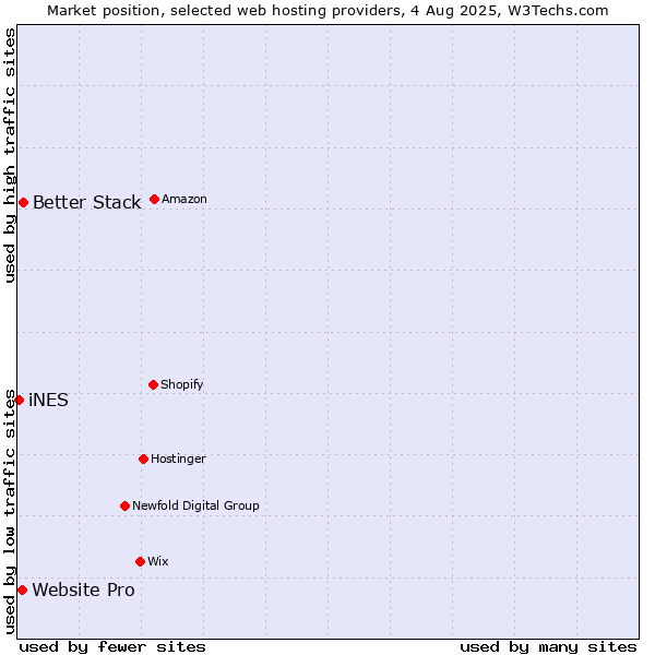 Market position of Better Stack vs. Website Pro vs. iNES