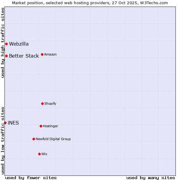 Market position of Better Stack vs. Webzilla vs. iNES