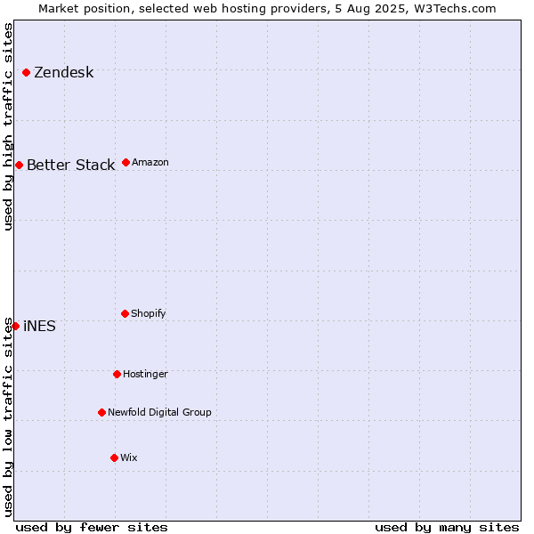 Market position of Zendesk vs. Better Stack vs. iNES