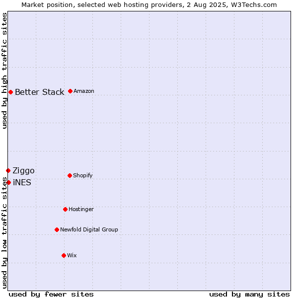 Market position of Better Stack vs. iNES vs. Ziggo