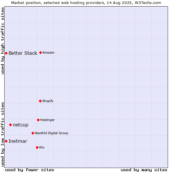 Market position of netcup vs. Better Stack vs. Inetmar