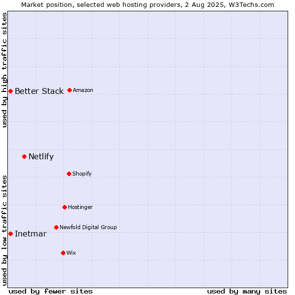 Market position of Netlify vs. Better Stack vs. Inetmar