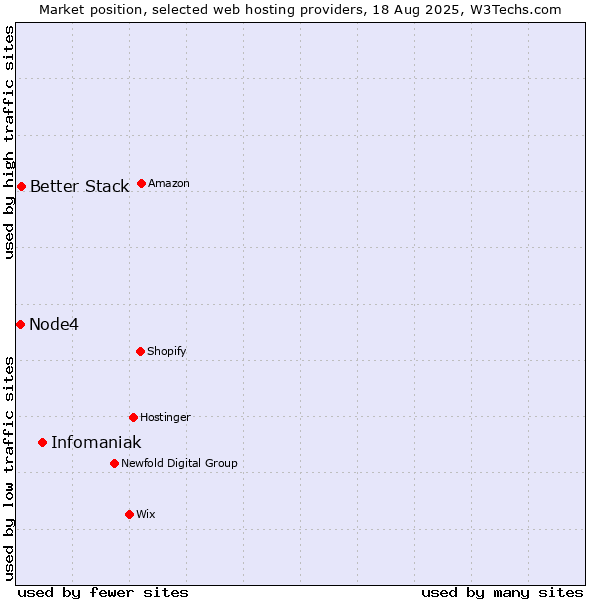 Market position of Infomaniak vs. Better Stack vs. Node4