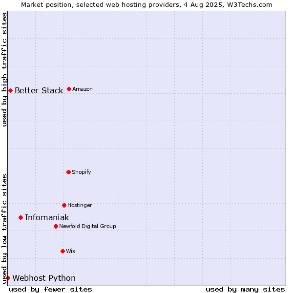 Market position of Infomaniak vs. Better Stack vs. Webhost Python