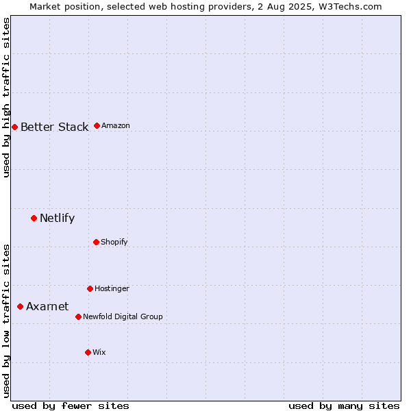 Market position of Netlify vs. Axarnet vs. Better Stack