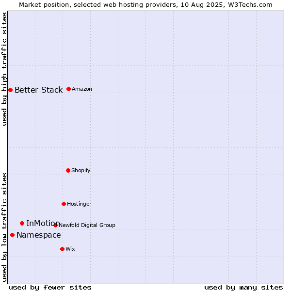 Market position of InMotion vs. Namespace vs. Better Stack