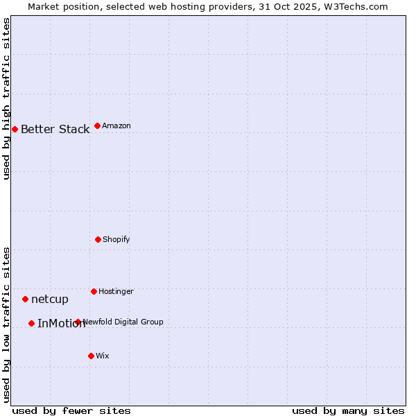 Market position of InMotion vs. netcup vs. Better Stack