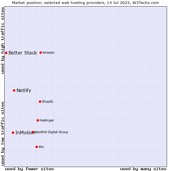 Market position of Netlify vs. InMotion vs. Better Stack