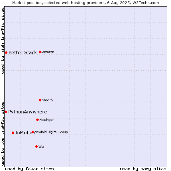 Market position of InMotion vs. Better Stack vs. PythonAnywhere