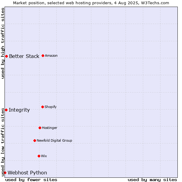 Market position of Better Stack vs. Integrity vs. Webhost Python