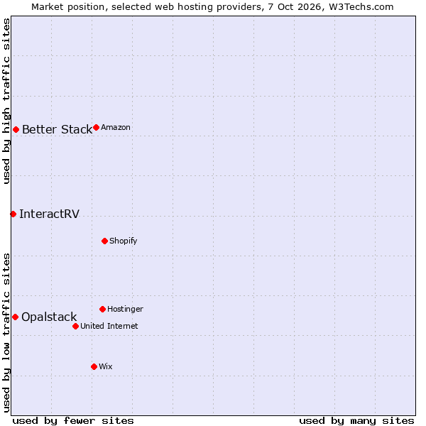 Market position of Better Stack vs. Opalstack vs. InteractRV